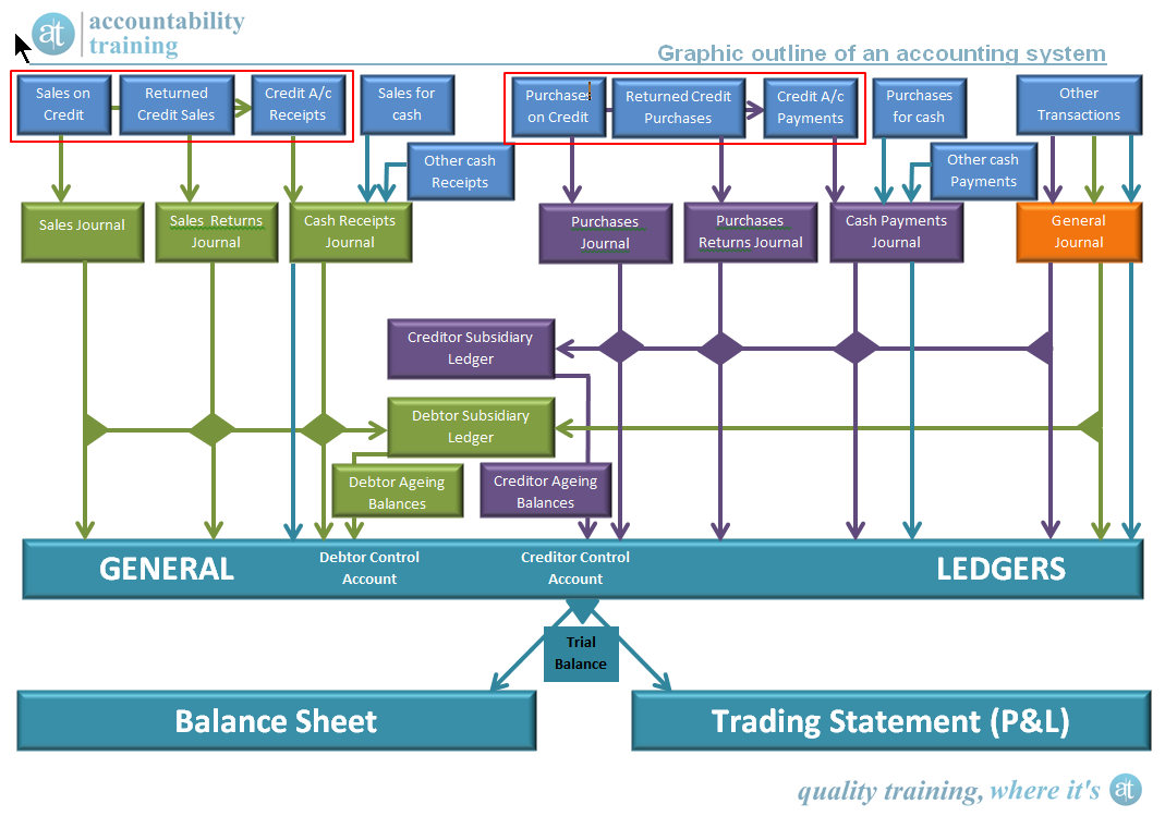 Accounting System Outline